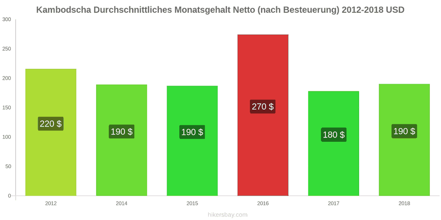 Kambodscha Preisänderungen Durchschnittliches monatliches Nettogehalt (nach Steuern) hikersbay.com