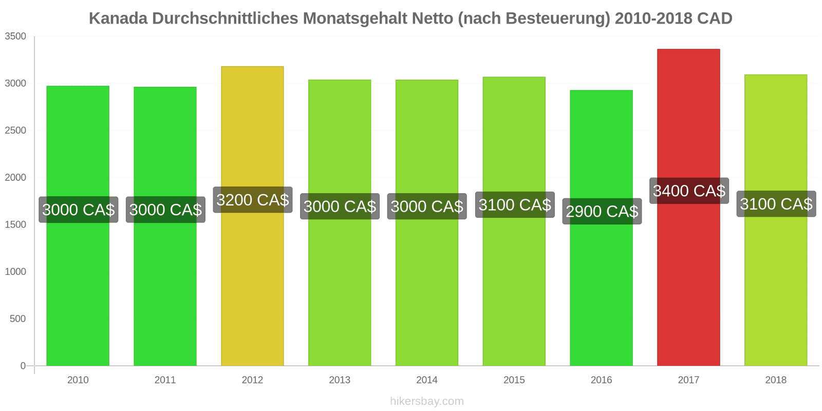 Kanada Preisänderungen Durchschnittliches monatliches Nettogehalt (nach Steuern) hikersbay.com