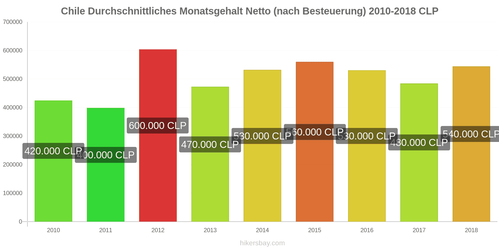 Chile Preisänderungen Durchschnittliches monatliches Nettogehalt (nach Steuern) hikersbay.com