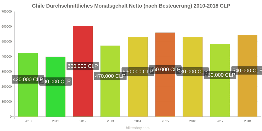 Chile Preisänderungen Durchschnittliches monatliches Nettogehalt (nach Steuern) hikersbay.com