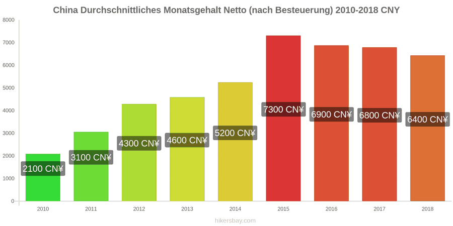 China Preisänderungen Durchschnittliches monatliches Nettogehalt (nach Steuern) hikersbay.com
