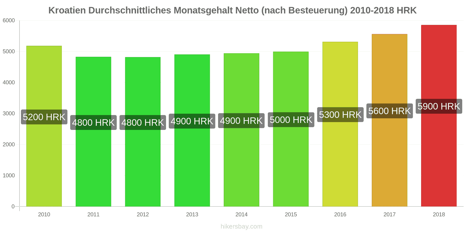 Kroatien Preisänderungen Durchschnittliches monatliches Nettogehalt (nach Steuern) hikersbay.com
