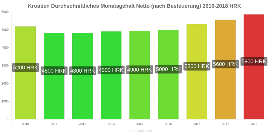 Kroatien Preisänderungen Durchschnittliches monatliches Nettogehalt (nach Steuern) hikersbay.com