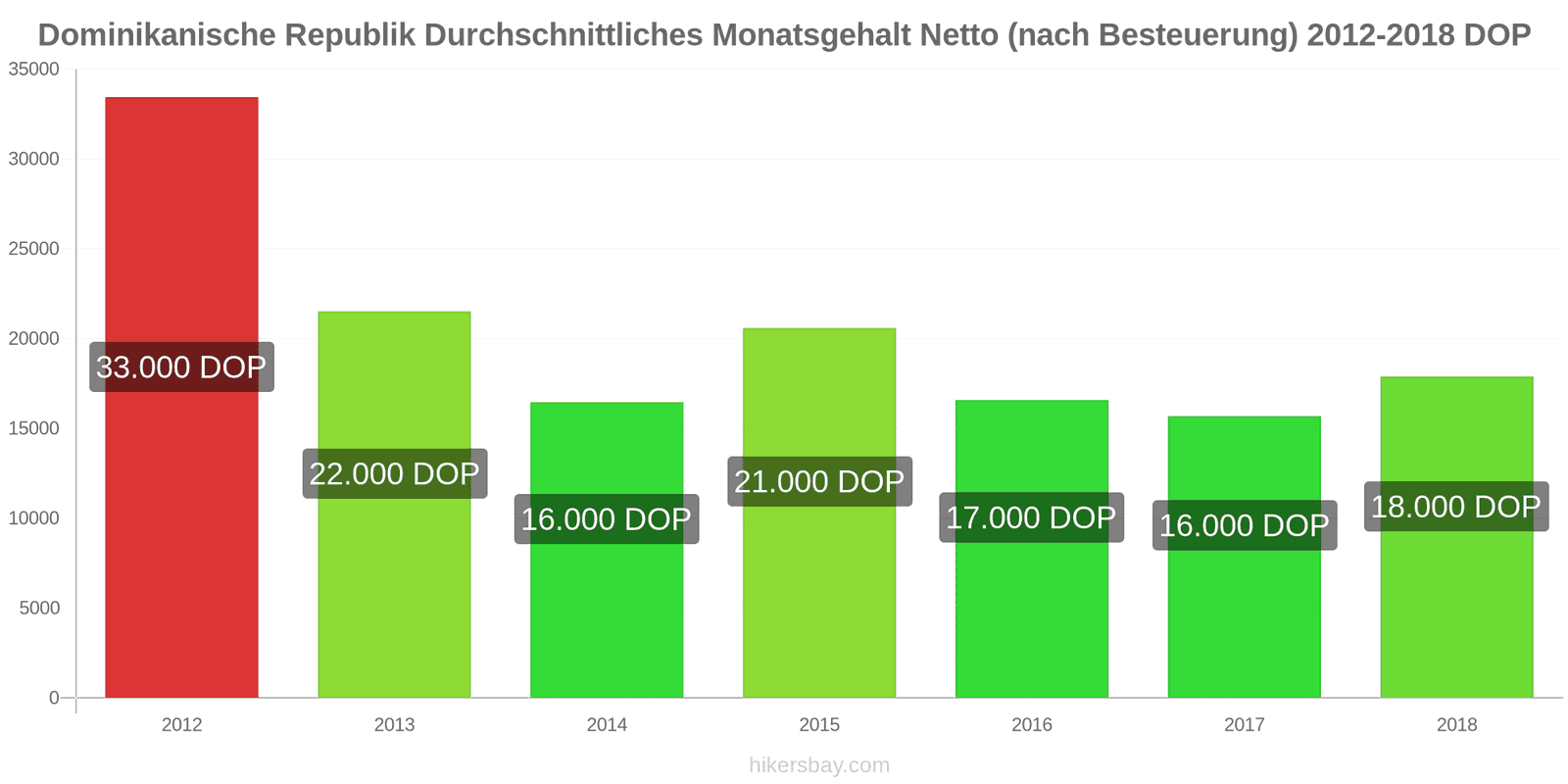 Dominikanische Republik Preisänderungen Durchschnittliches monatliches Nettogehalt (nach Steuern) hikersbay.com