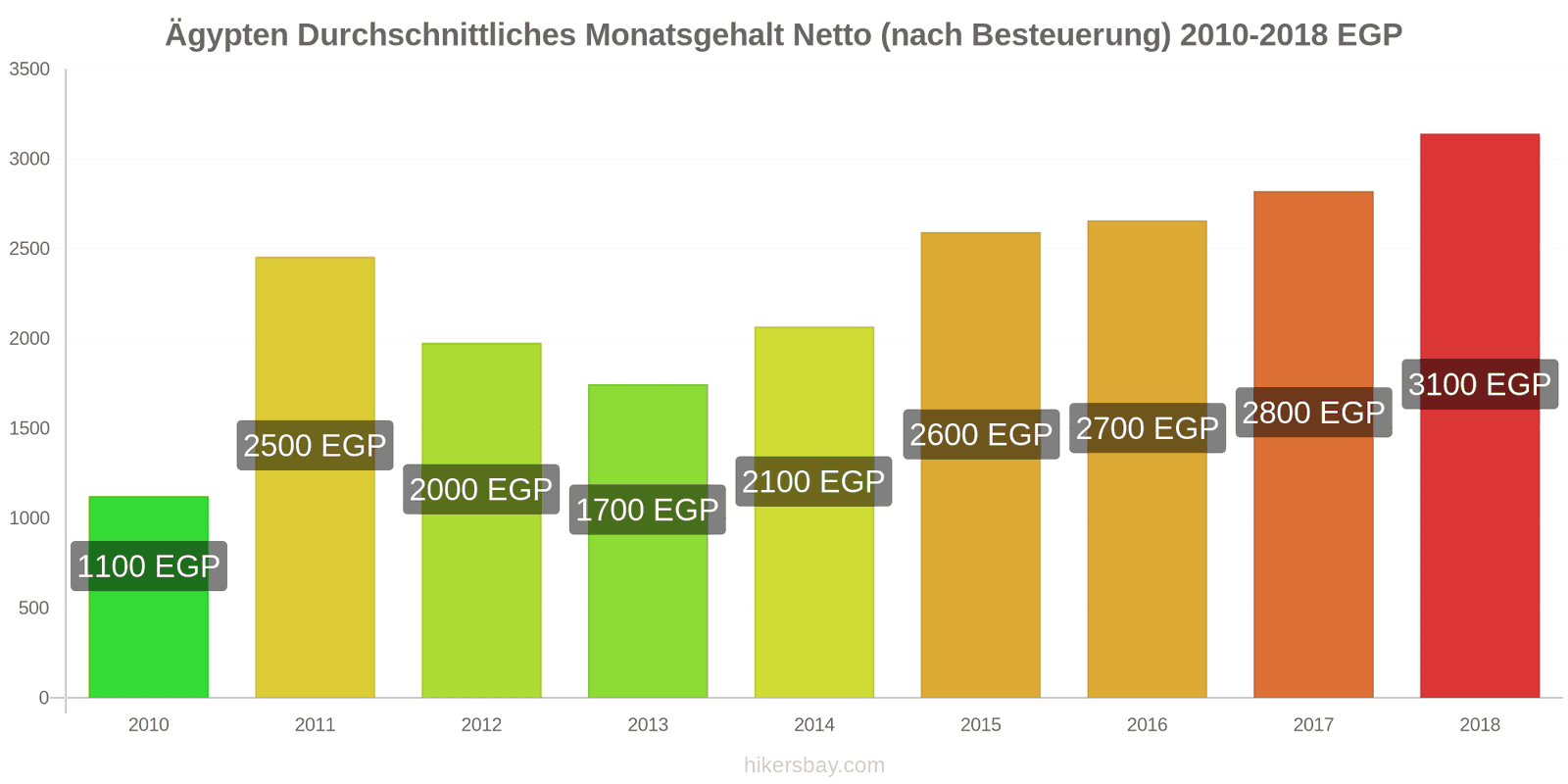 Ägypten Preisänderungen Durchschnittliches monatliches Nettogehalt (nach Steuern) hikersbay.com