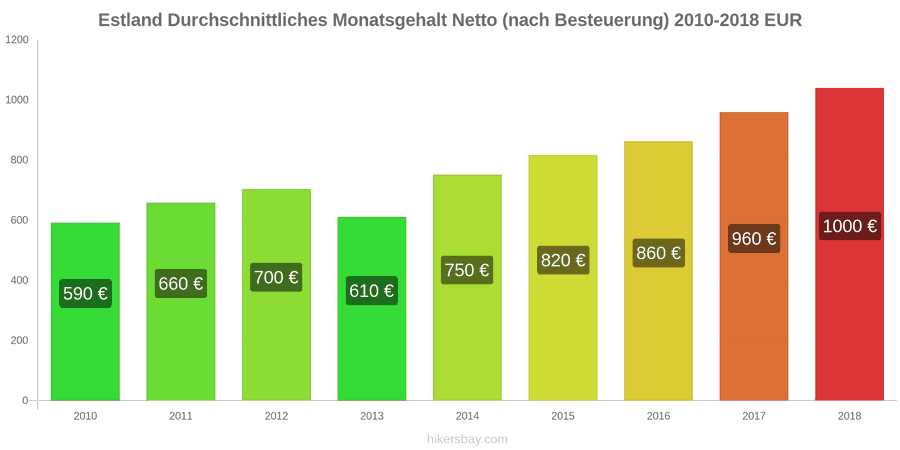 Estland Preisänderungen Durchschnittliches monatliches Nettogehalt (nach Steuern) hikersbay.com