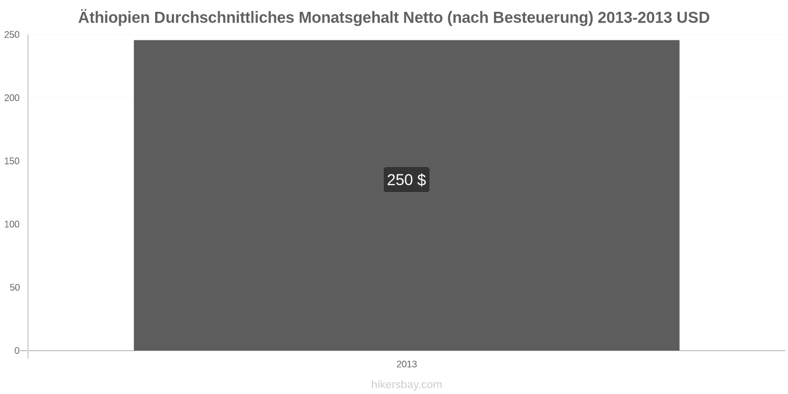 Äthiopien Preisänderungen Durchschnittliches monatliches Nettogehalt (nach Steuern) hikersbay.com