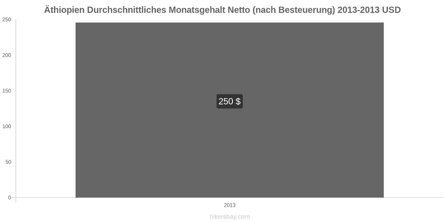 Äthiopien Preisänderungen Durchschnittliches monatliches Nettogehalt (nach Steuern) hikersbay.com