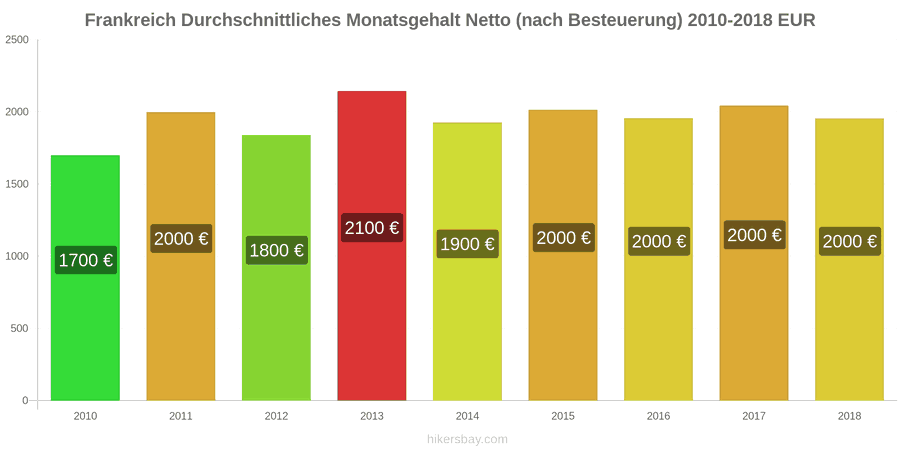 Frankreich Preisänderungen Durchschnittliches monatliches Nettogehalt (nach Steuern) hikersbay.com