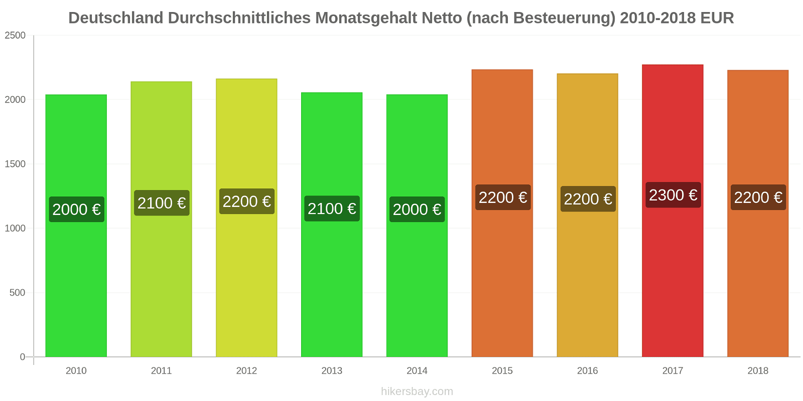 Deutschland Preisänderungen Durchschnittliches monatliches Nettogehalt (nach Steuern) hikersbay.com
