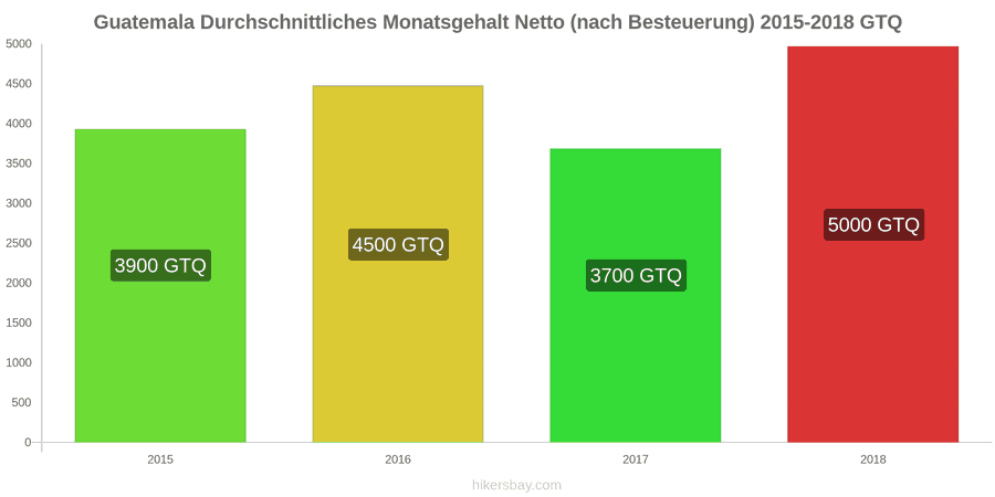 Guatemala Preisänderungen Durchschnittliches monatliches Nettogehalt (nach Steuern) hikersbay.com