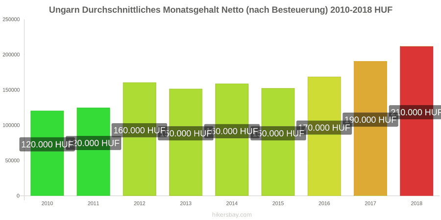 Ungarn Preisänderungen Durchschnittliches monatliches Nettogehalt (nach Steuern) hikersbay.com