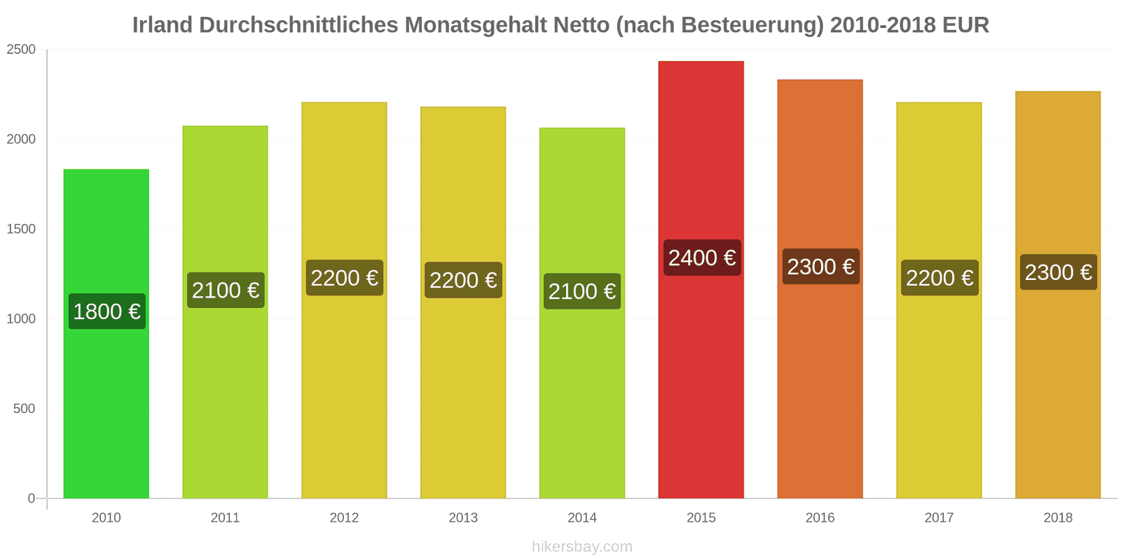Irland Preisänderungen Durchschnittliches monatliches Nettogehalt (nach Steuern) hikersbay.com