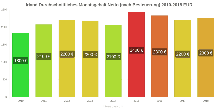 Irland Preisänderungen Durchschnittliches monatliches Nettogehalt (nach Steuern) hikersbay.com
