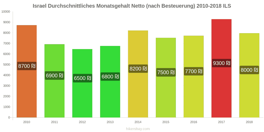 Israel Preisänderungen Durchschnittliches monatliches Nettogehalt (nach Steuern) hikersbay.com