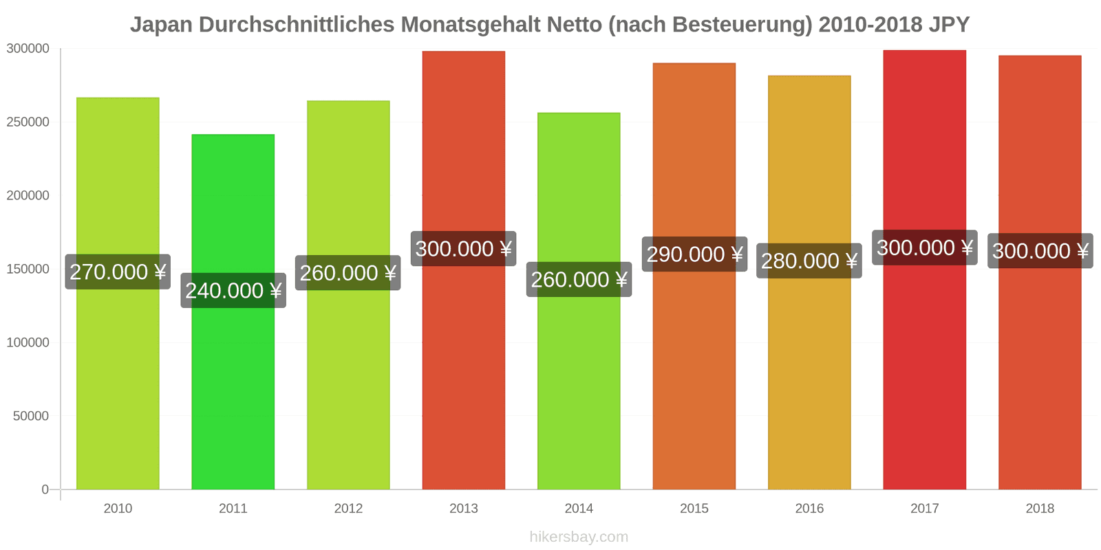 Japan Preisänderungen Durchschnittliches monatliches Nettogehalt (nach Steuern) hikersbay.com