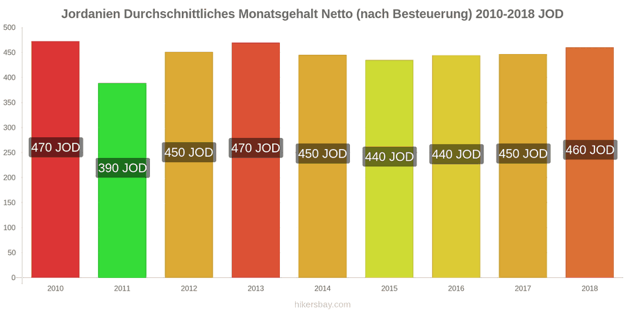 Jordanien Preisänderungen Durchschnittliches monatliches Nettogehalt (nach Steuern) hikersbay.com