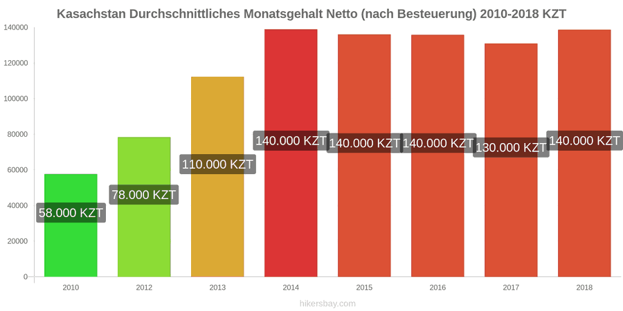 Kasachstan Preisänderungen Durchschnittliches monatliches Nettogehalt (nach Steuern) hikersbay.com