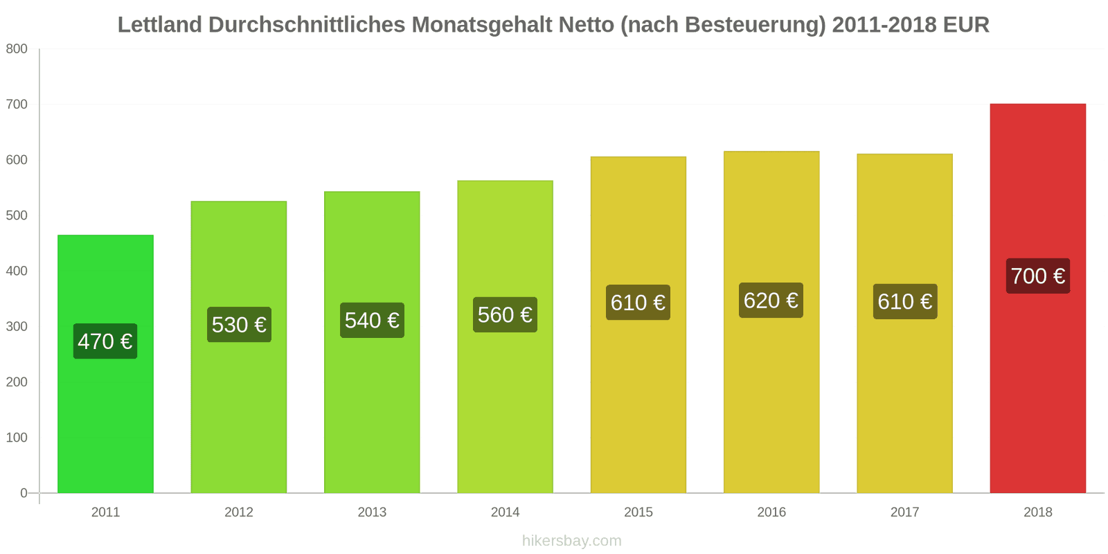 Lettland Preisänderungen Durchschnittliches monatliches Nettogehalt (nach Steuern) hikersbay.com