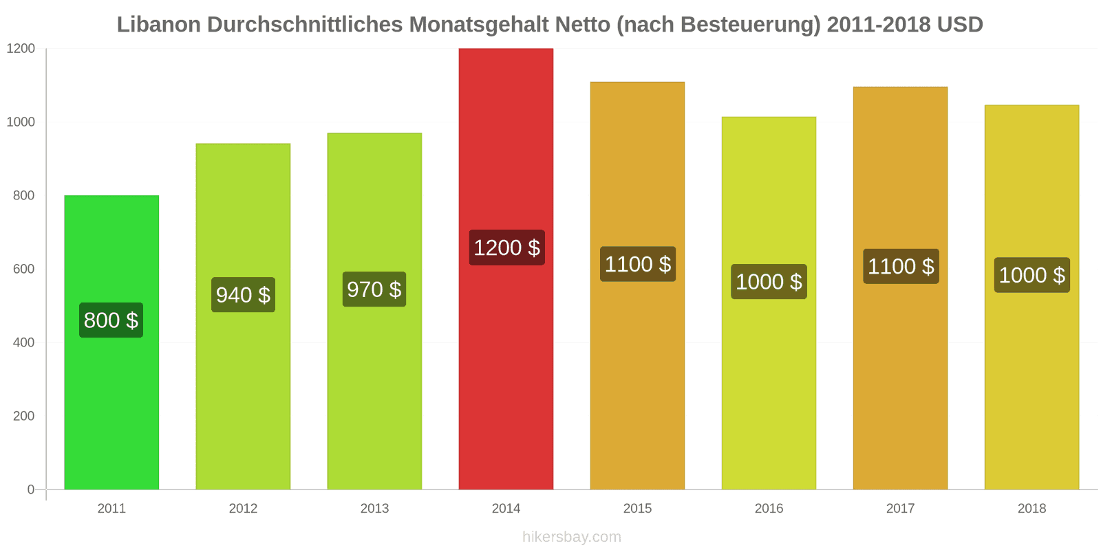 Libanon Preisänderungen Durchschnittliches monatliches Nettogehalt (nach Steuern) hikersbay.com