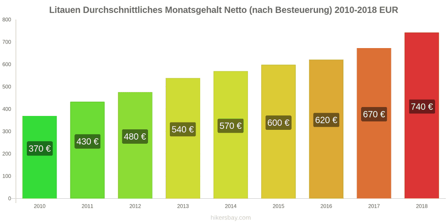 Litauen Preisänderungen Durchschnittliches monatliches Nettogehalt (nach Steuern) hikersbay.com