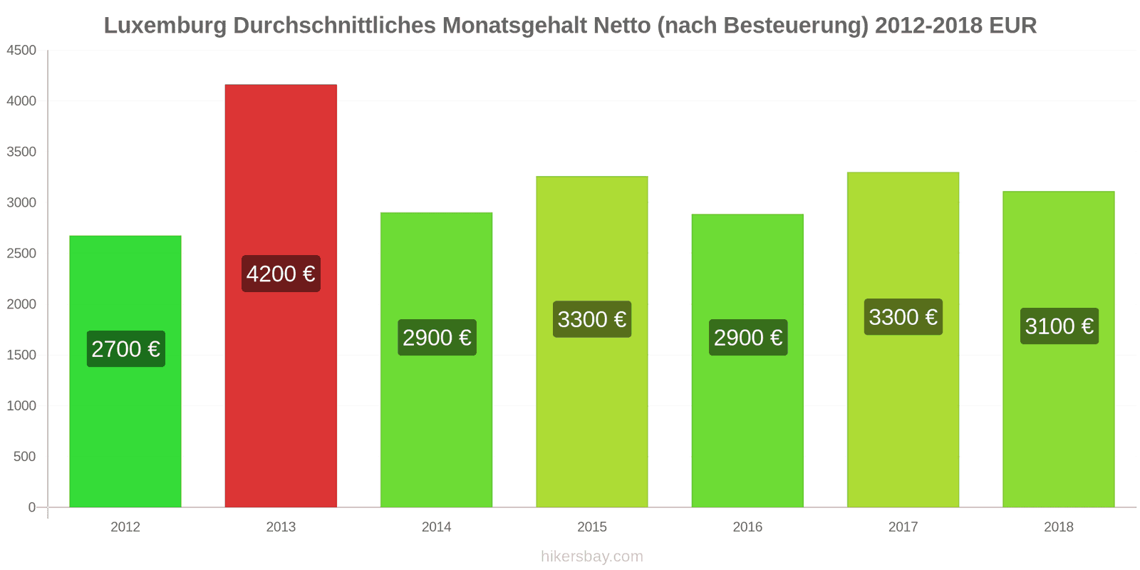 Luxemburg Preisänderungen Durchschnittliches monatliches Nettogehalt (nach Steuern) hikersbay.com