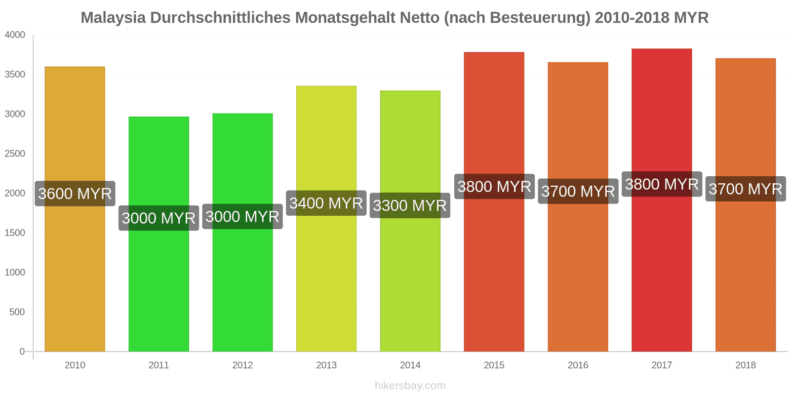 Malaysia Preisänderungen Durchschnittliches monatliches Nettogehalt (nach Steuern) hikersbay.com