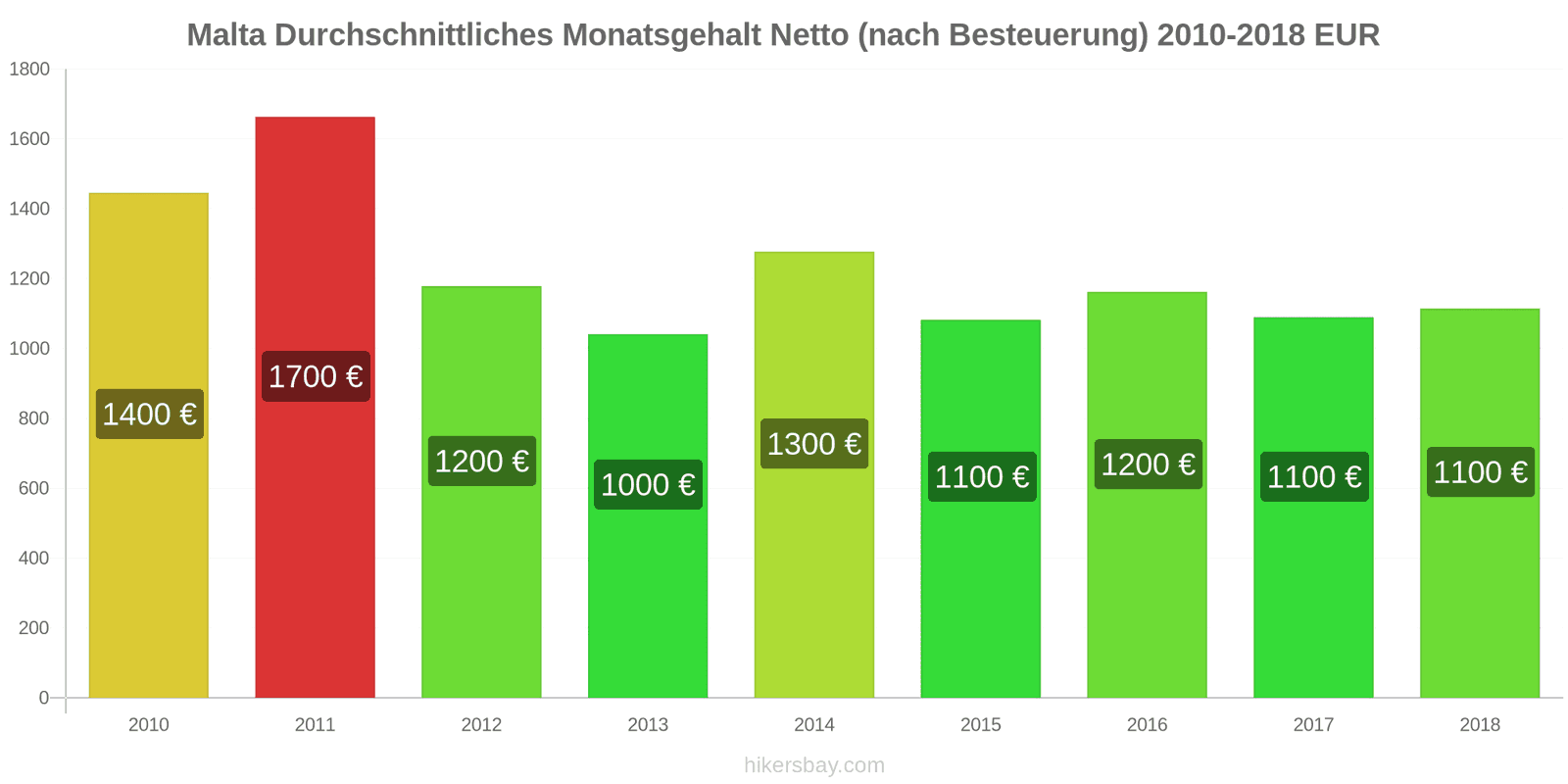Malta Preisänderungen Durchschnittliches monatliches Nettogehalt (nach Steuern) hikersbay.com