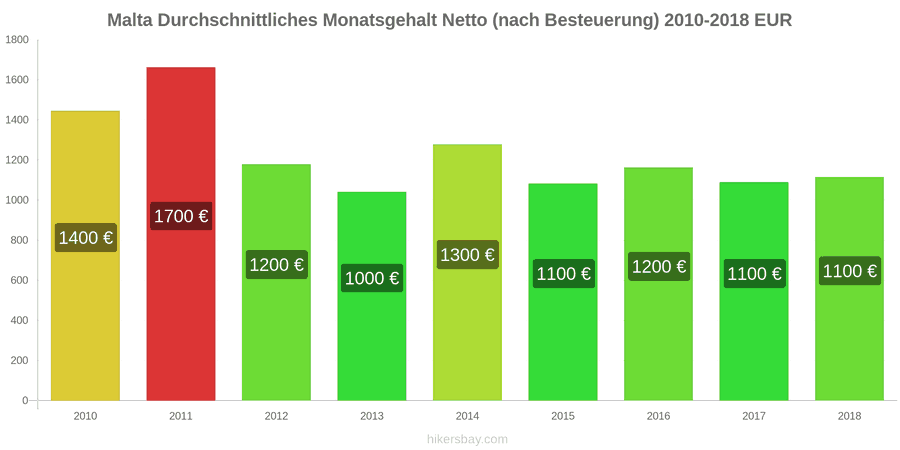Malta Preisänderungen Durchschnittliches monatliches Nettogehalt (nach Steuern) hikersbay.com