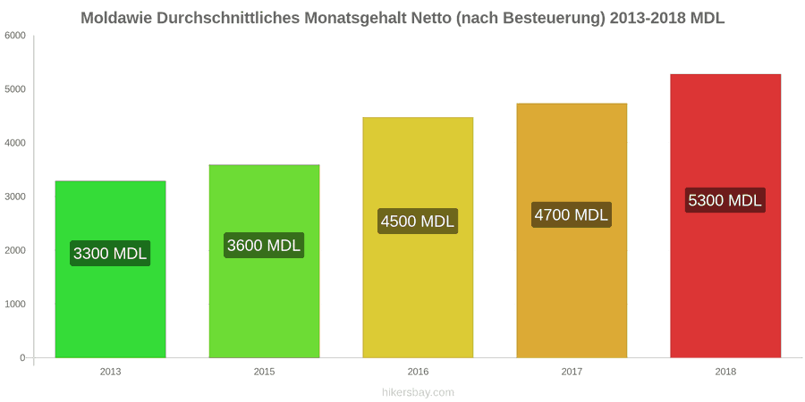Moldawie Preisänderungen Durchschnittliches monatliches Nettogehalt (nach Steuern) hikersbay.com