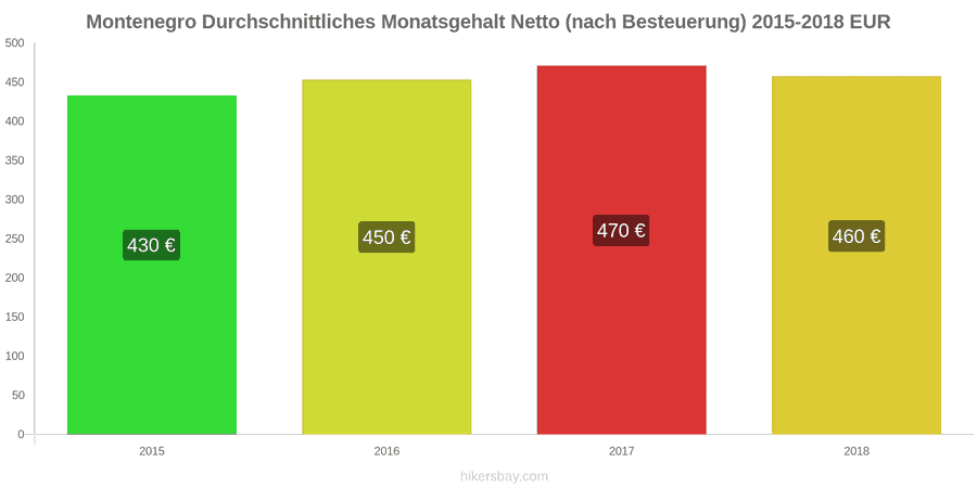 Montenegro Preisänderungen Durchschnittliches monatliches Nettogehalt (nach Steuern) hikersbay.com