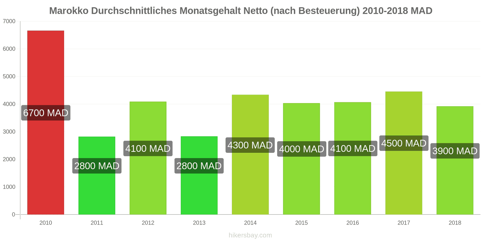 Marokko Preisänderungen Durchschnittliches monatliches Nettogehalt (nach Steuern) hikersbay.com