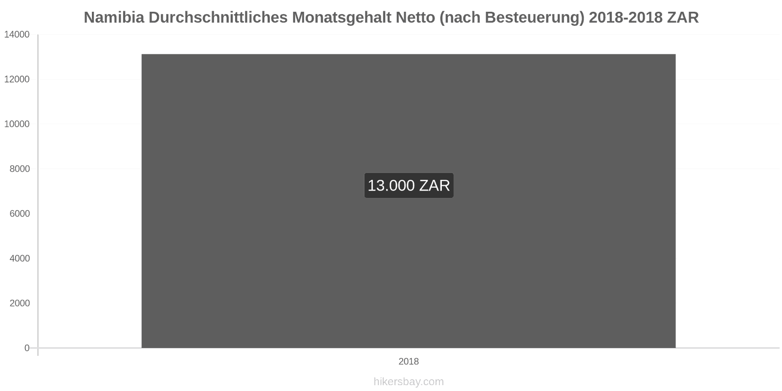 Namibia Preisänderungen Durchschnittliches monatliches Nettogehalt (nach Steuern) hikersbay.com