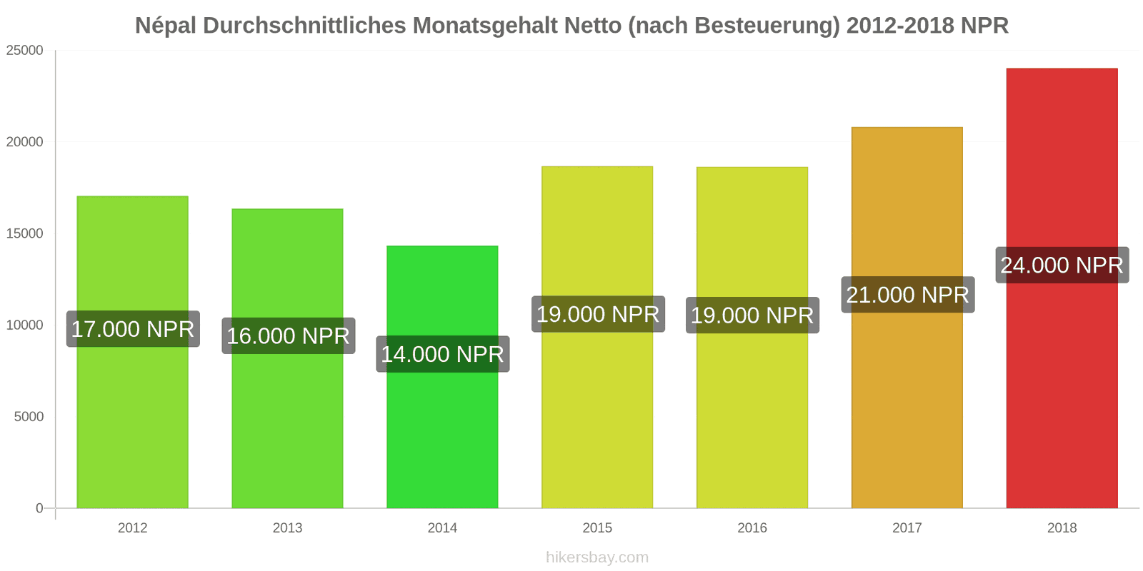 Népal Preisänderungen Durchschnittliches monatliches Nettogehalt (nach Steuern) hikersbay.com