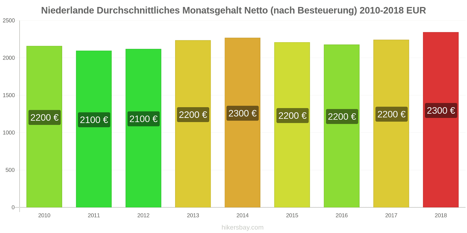 Niederlande Preisänderungen Durchschnittliches monatliches Nettogehalt (nach Steuern) hikersbay.com