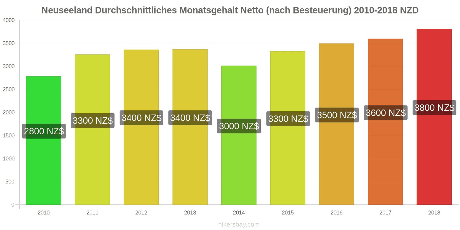 Neuseeland Preisänderungen Durchschnittliches monatliches Nettogehalt (nach Steuern) hikersbay.com