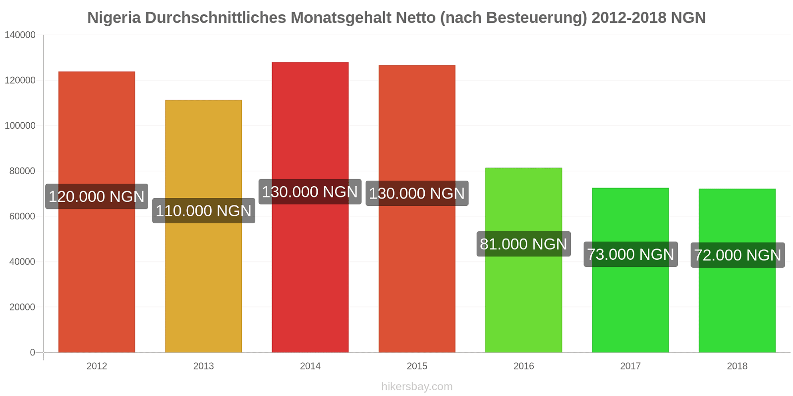 Nigeria Preisänderungen Durchschnittliches monatliches Nettogehalt (nach Steuern) hikersbay.com