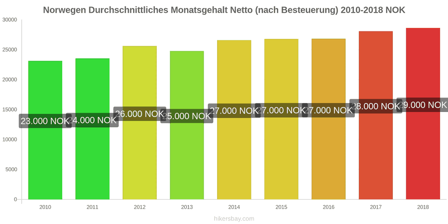 Norwegen Preisänderungen Durchschnittliches monatliches Nettogehalt (nach Steuern) hikersbay.com