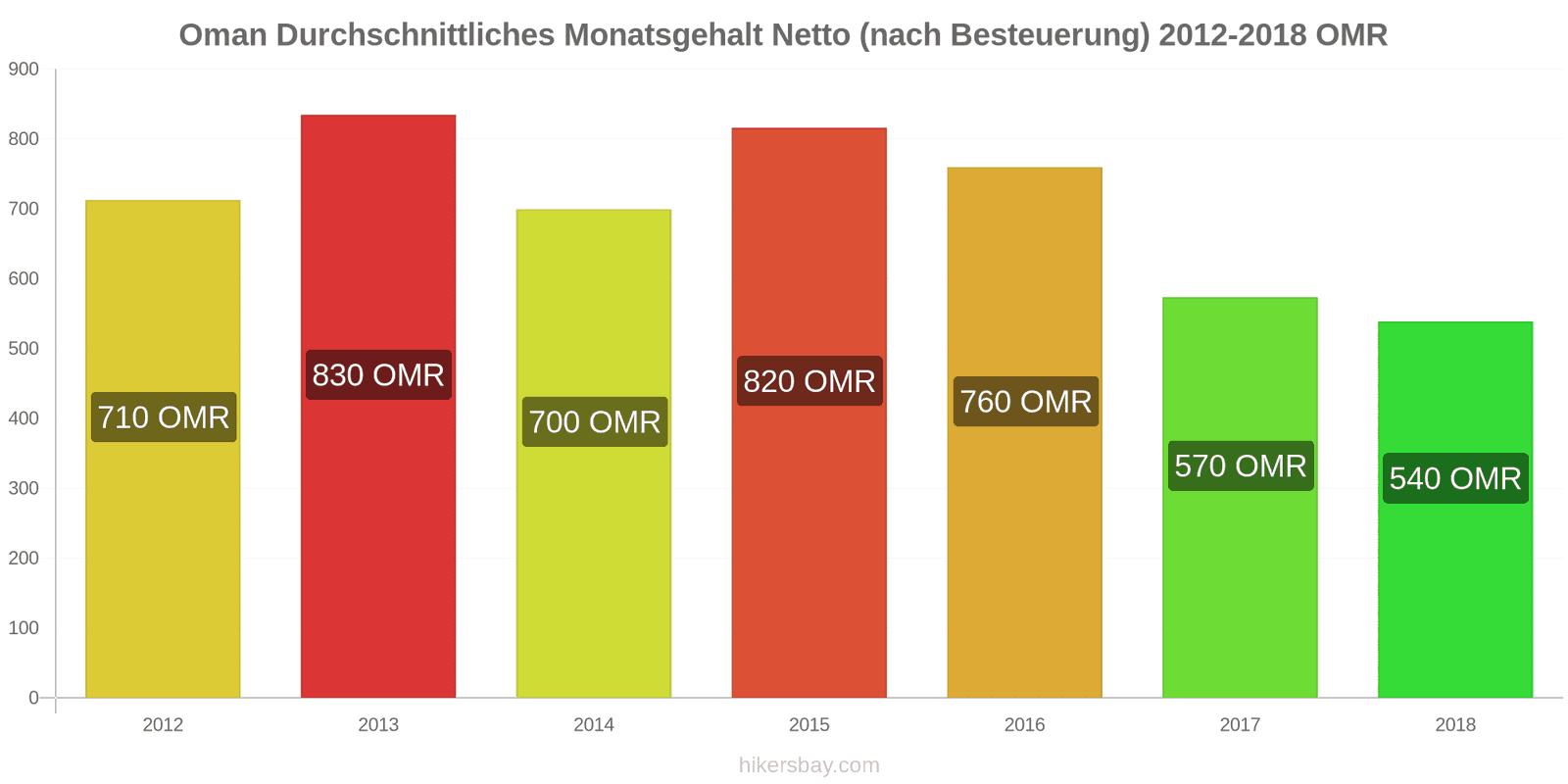 Oman Preisänderungen Durchschnittliches monatliches Nettogehalt (nach Steuern) hikersbay.com