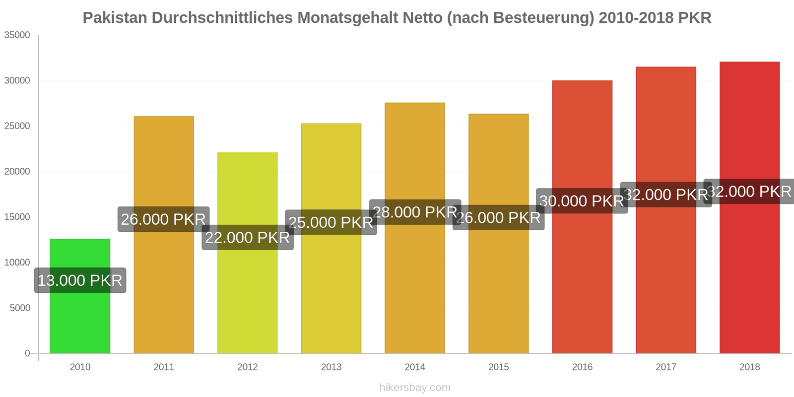 Pakistan Preisänderungen Durchschnittliches monatliches Nettogehalt (nach Steuern) hikersbay.com