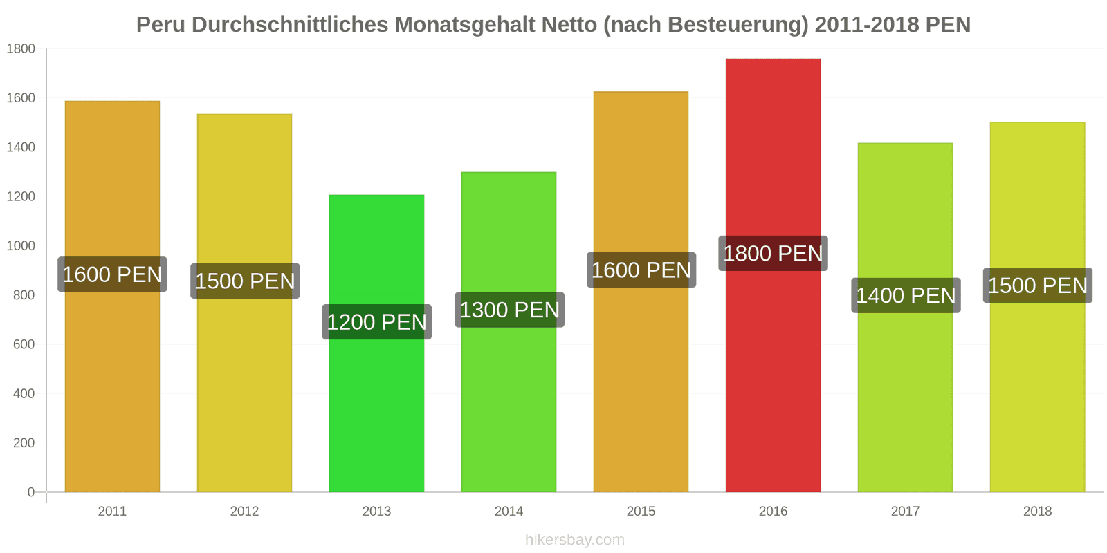 Peru Preisänderungen Durchschnittliches monatliches Nettogehalt (nach Steuern) hikersbay.com