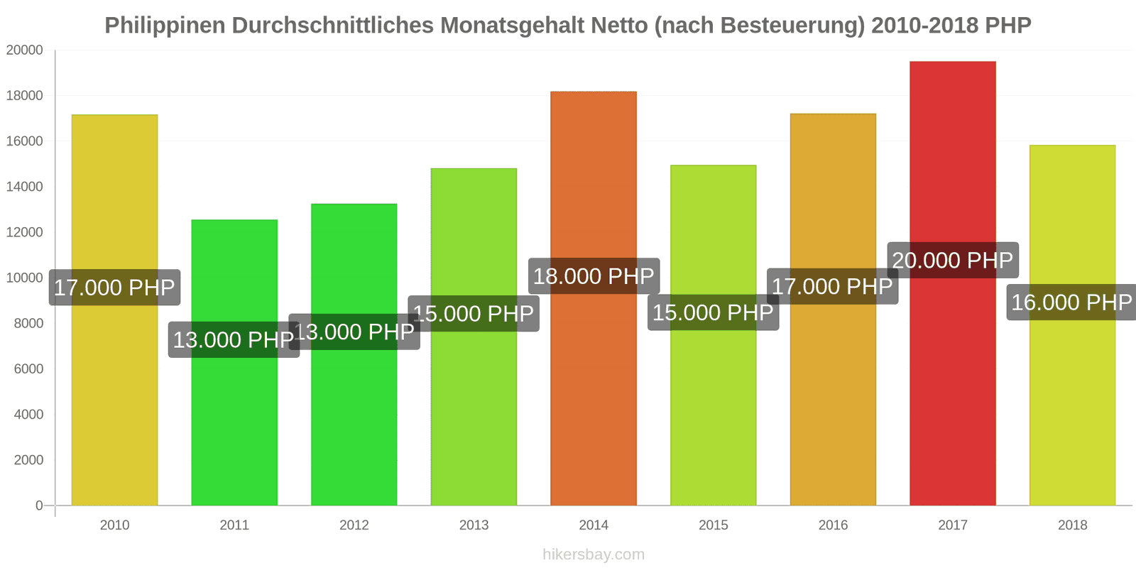 Philippinen Preisänderungen Durchschnittliches monatliches Nettogehalt (nach Steuern) hikersbay.com