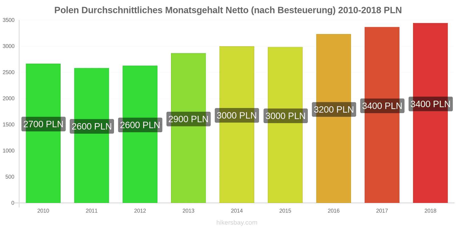 Polen Preisänderungen Durchschnittliches monatliches Nettogehalt (nach Steuern) hikersbay.com