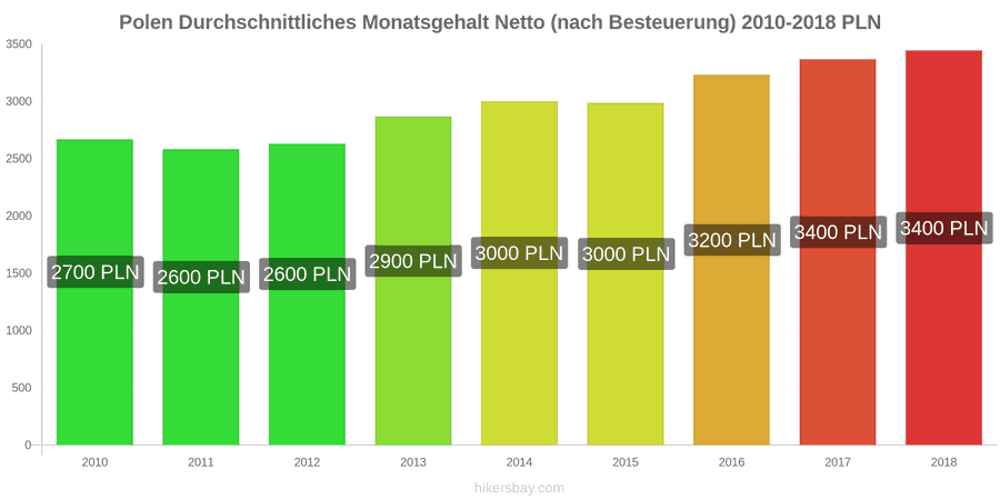 Polen Preisänderungen Durchschnittliches monatliches Nettogehalt (nach Steuern) hikersbay.com