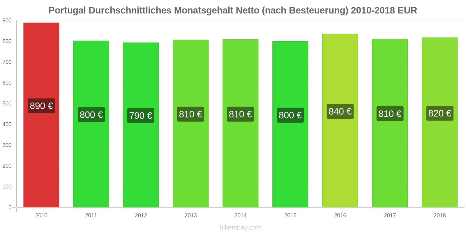 Portugal Preisänderungen Durchschnittliches monatliches Nettogehalt (nach Steuern) hikersbay.com