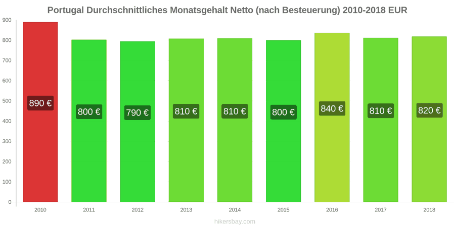 Portugal Preisänderungen Durchschnittliches monatliches Nettogehalt (nach Steuern) hikersbay.com