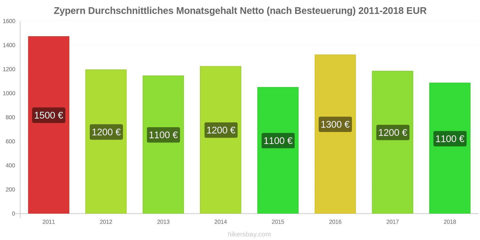 Zypern Preisänderungen Durchschnittliches monatliches Nettogehalt (nach Steuern) hikersbay.com