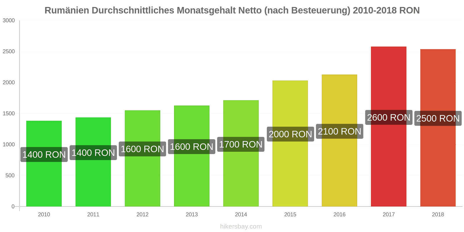 Rumänien Preisänderungen Durchschnittliches monatliches Nettogehalt (nach Steuern) hikersbay.com