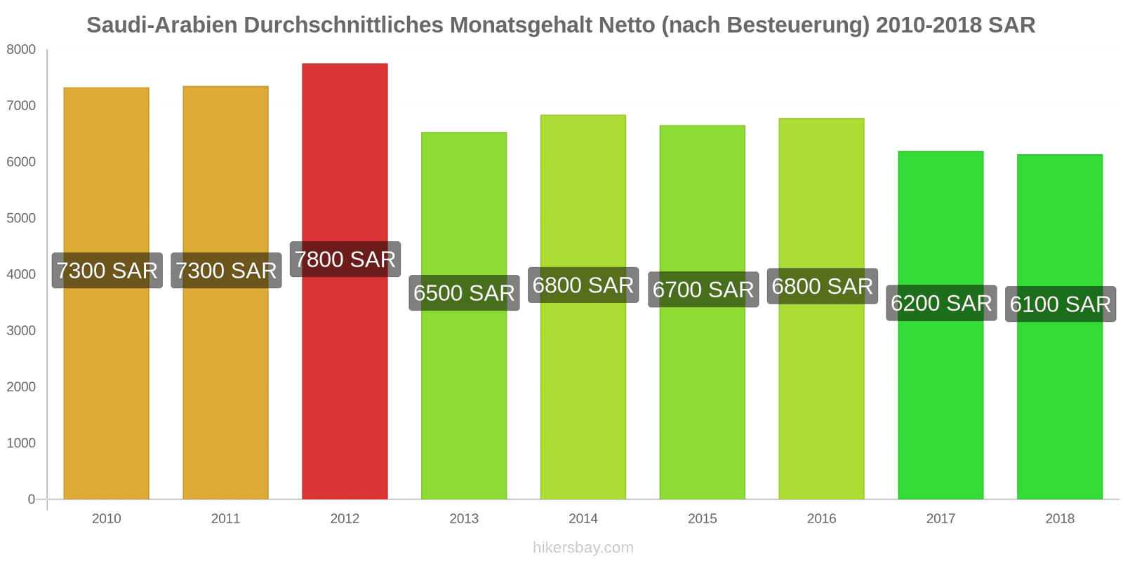 Saudi-Arabien Preisänderungen Durchschnittliches monatliches Nettogehalt (nach Steuern) hikersbay.com