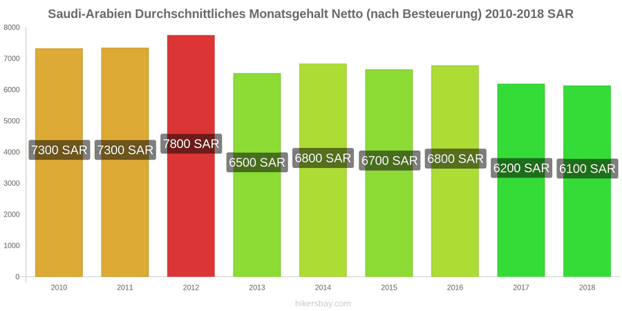 Saudi-Arabien Preisänderungen Durchschnittliches monatliches Nettogehalt (nach Steuern) hikersbay.com